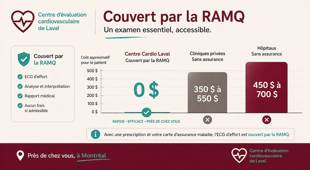 Soignante du Centre Cardio Laval expliquant le tracé ECG à un patient, résultats rapides et suivi humain personnalisé