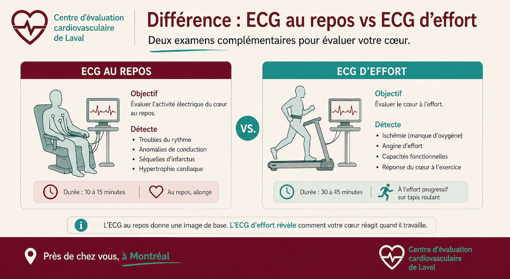 Couverture RAMQ pour l'ECG d'effort au Centre Cardio Laval — examen essentiel et accessible, comparaison des coûts cliniques privées et hôpitaux